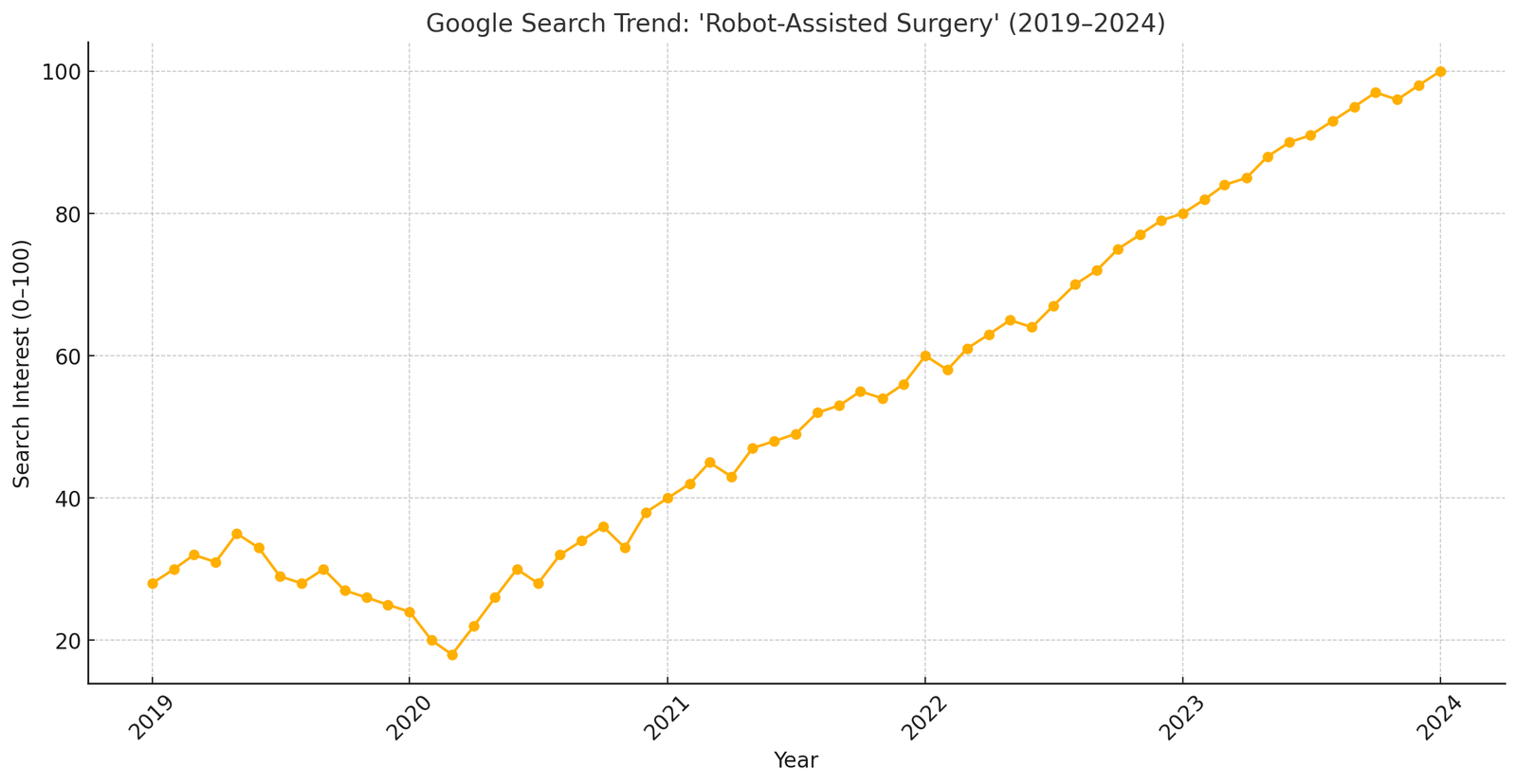 BizProTalk - Google Trends for robot-assisted surgery
