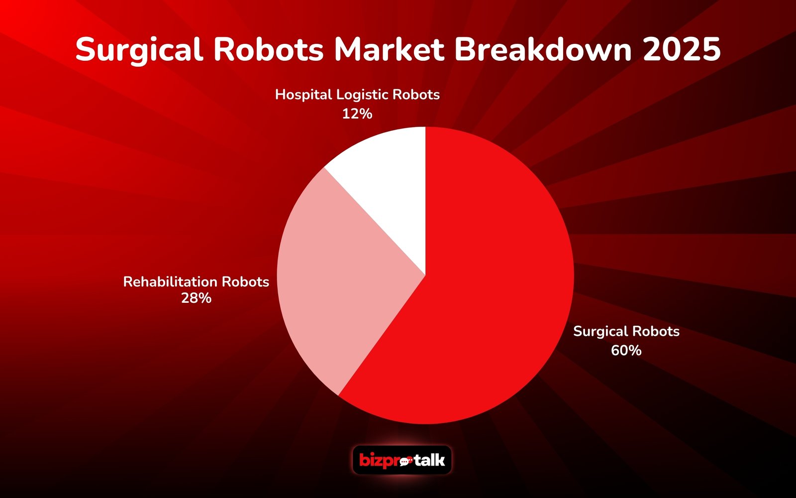 BizProTalk - Surgical Robots Market Breakdown 2025