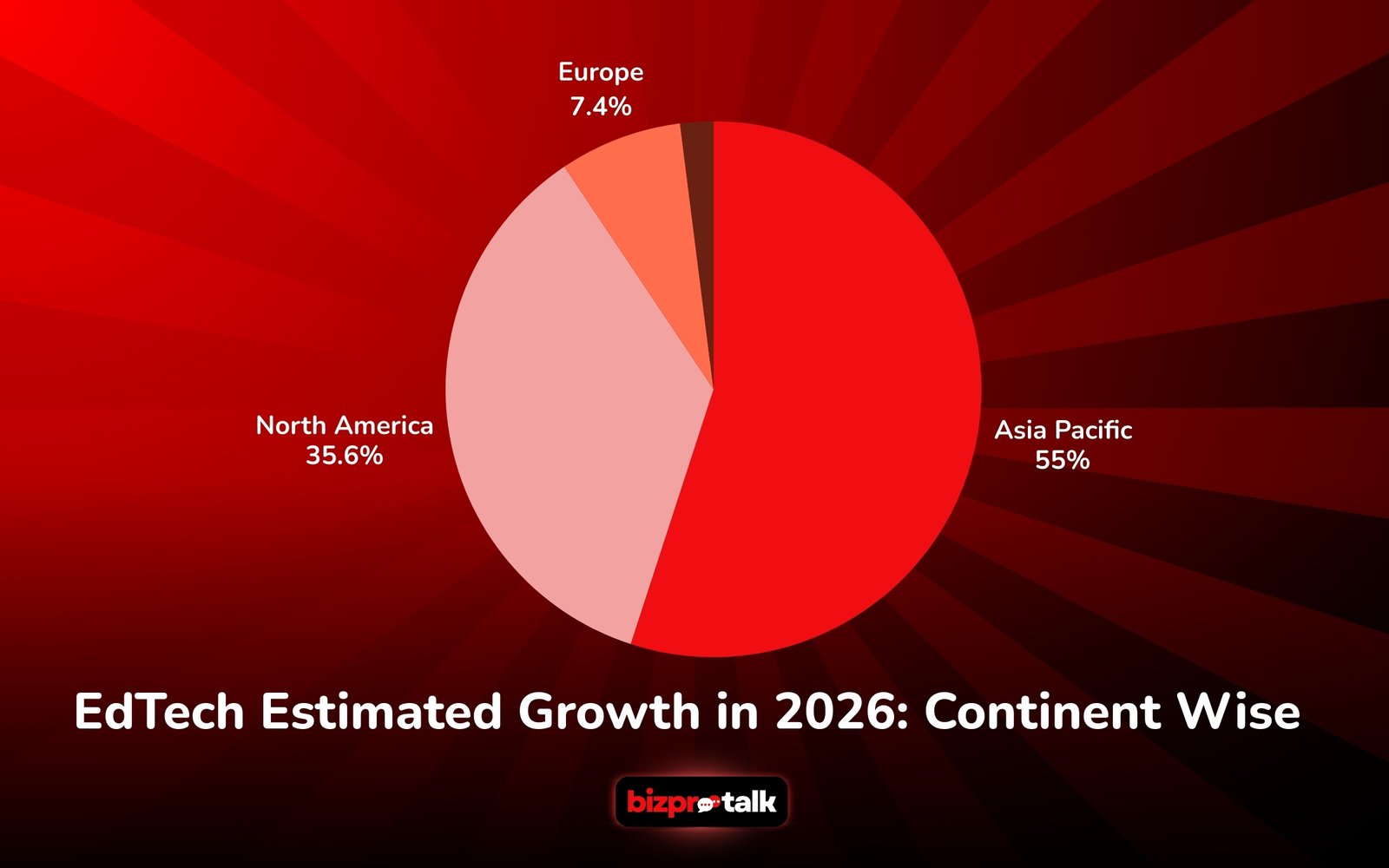 BizProTalk - EdTech Estimated Growth in 2026 - Continent Wise