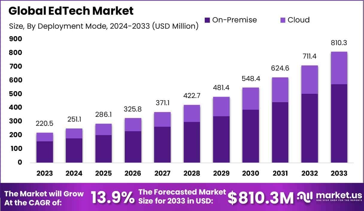 Global EdTech-Market