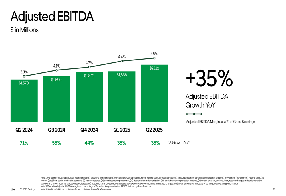 Uber Adjusted EBITDA growth Q2 2024 vs Q2 2025 - BizProTalk
